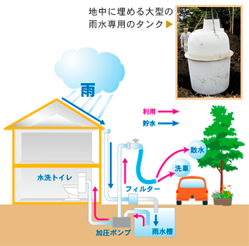 rainWater