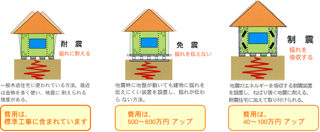 制震
