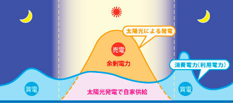 余剰電力